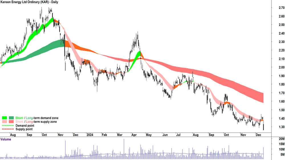 Karoon Energy (ASX-KAR) chart 17 December 2024