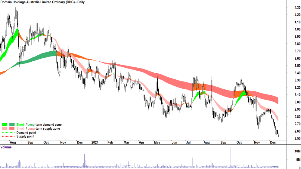 Domain Australia (ASX-DHG) chart 17 December 2024