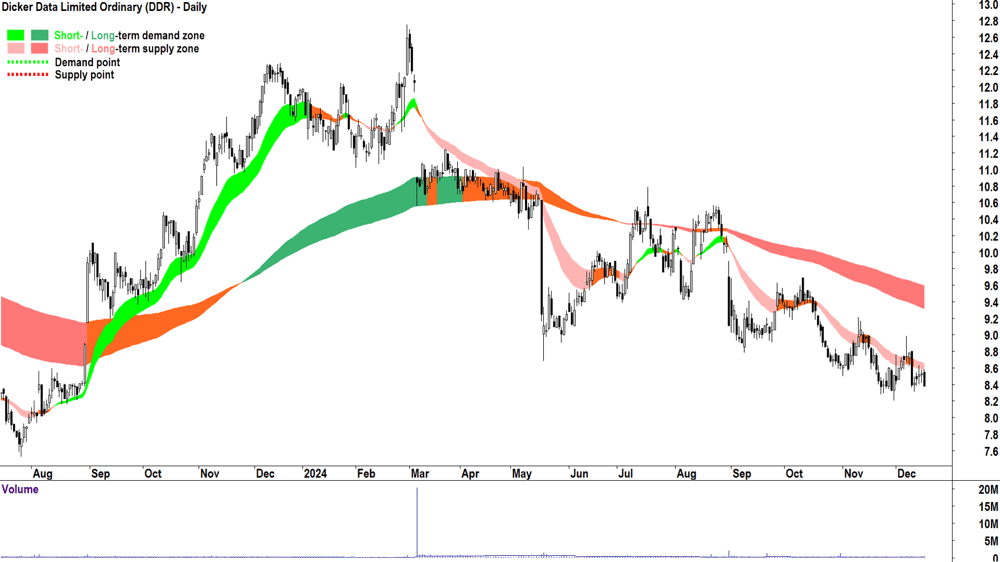 Dicker Data (ASX-DDR) chart 17 December 2024