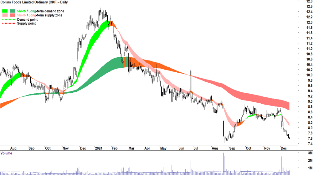 Collins Foods (ASX-CKF) chart 17 December 2024