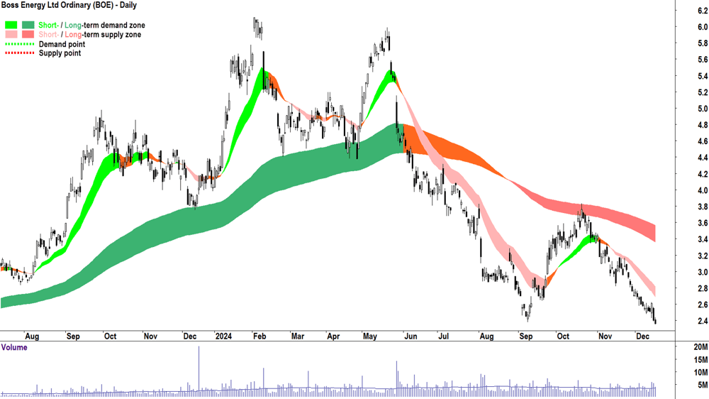 Boss Energy (ASX-BOE) chart 17 December 2024