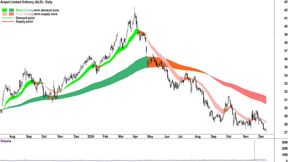 Ampol (ASX-ALD) chart 17 December 2024