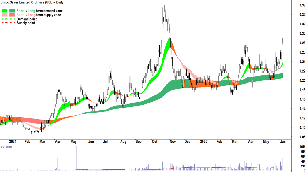 Unico Silver (ASX-USL) daily chart 6 June 2025