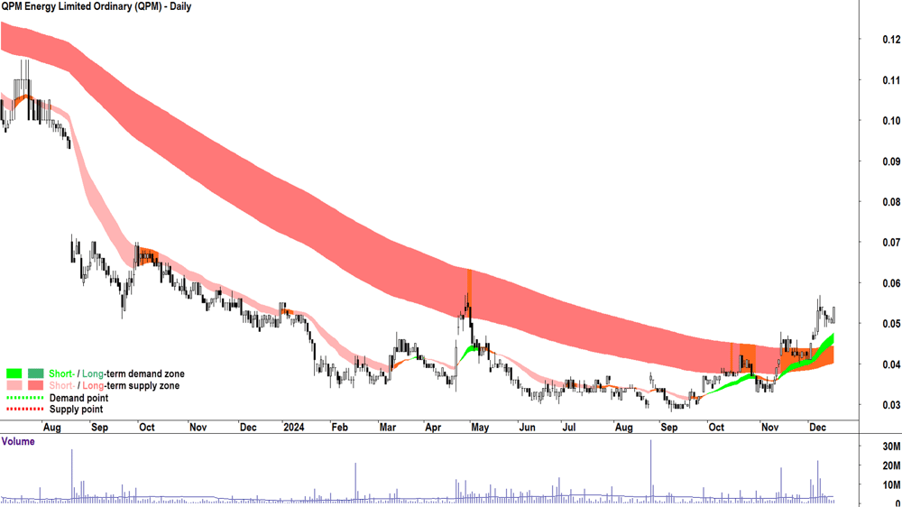 Queensland Pacific Metals (ASX-QPM) chart 17 December 2024