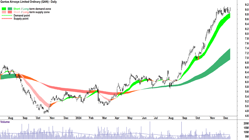 Qantas Airways (ASX-QAN) chart 17 December 2024