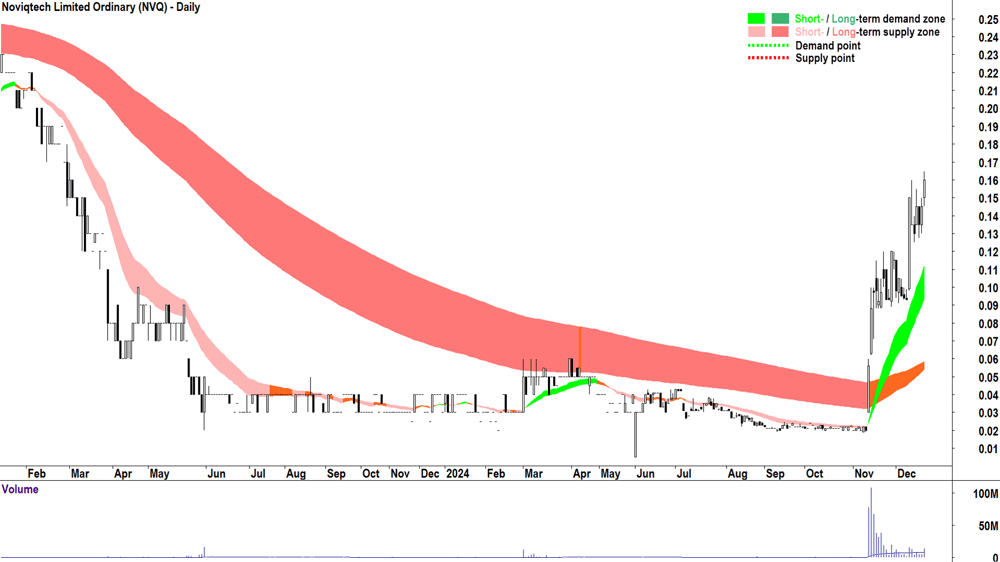 Noviqtech (ASX-NVQ) chart 17 December 2024