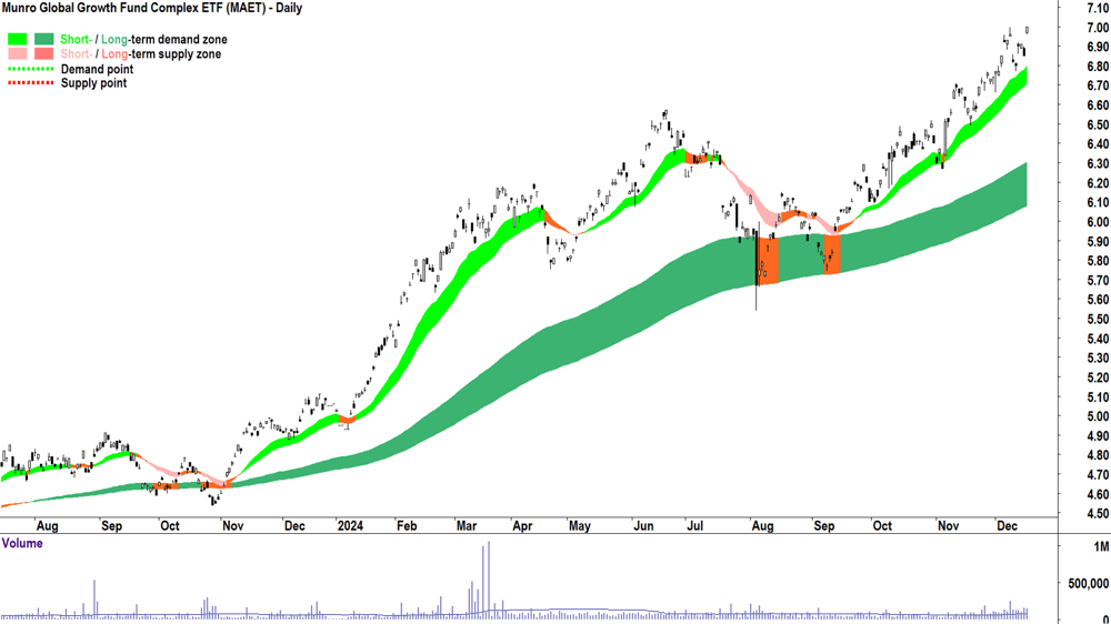 Munro Global Growth Fund ETF (ASX-MAET) chart 17 December 2024