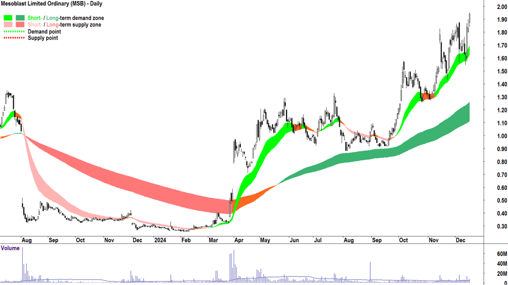 Mesoblast (ASX-MSB) chart 17 December 2024