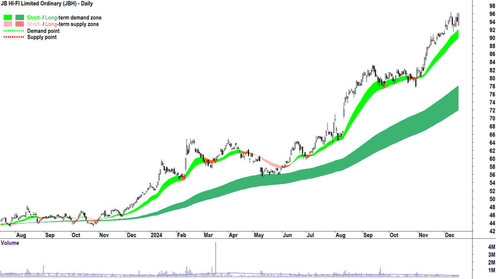 JB HI-FI (ASX-JBH) chart 17 December 2024