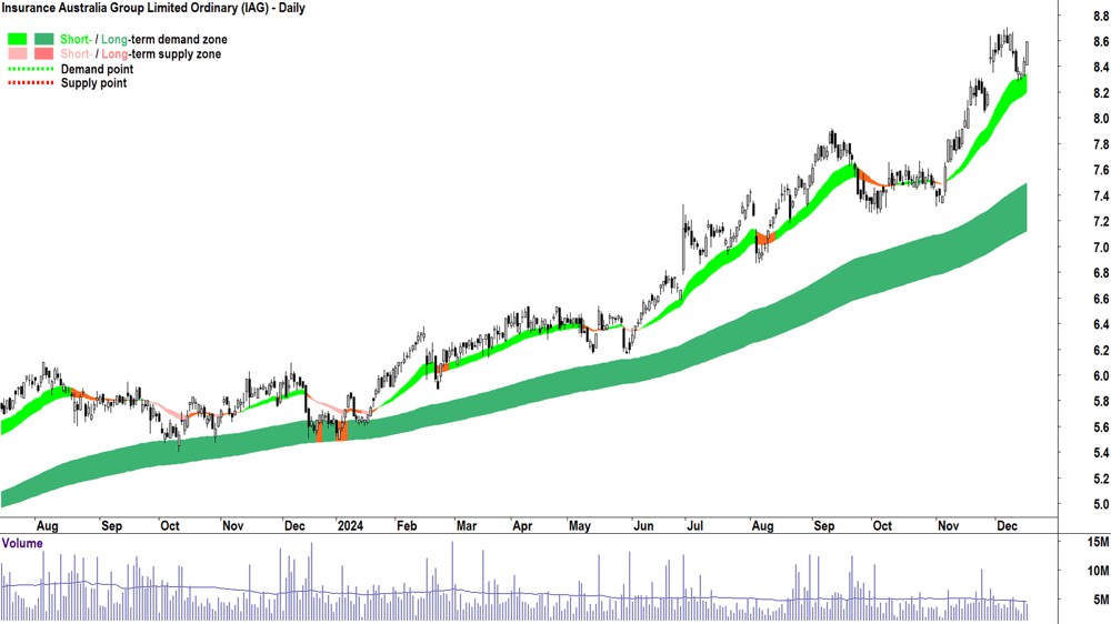 Insurance Australia Group (ASX-IAG) chart 17 December 2024