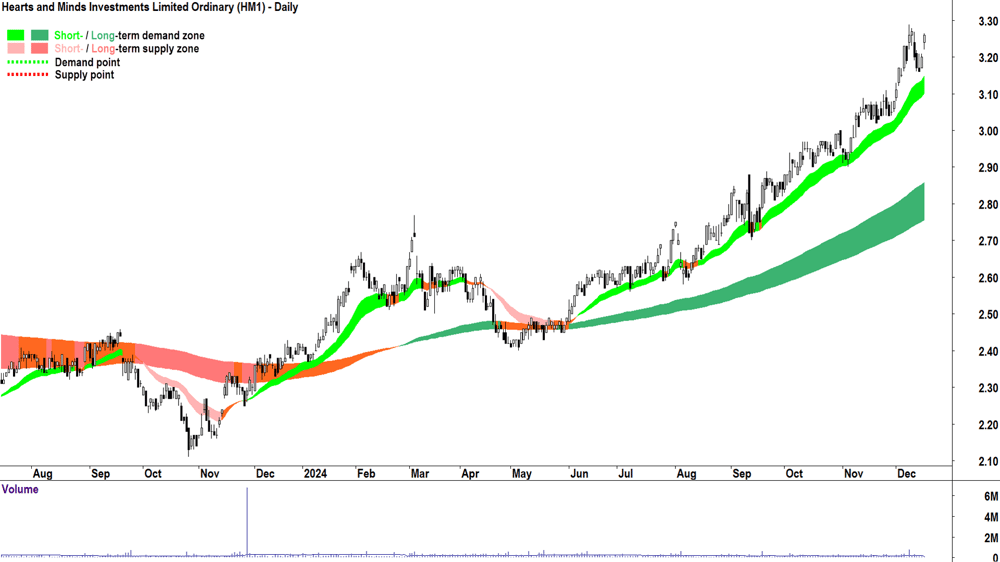 Hearts and Minds Investments (ASX-HM1) chart 17 December 2024