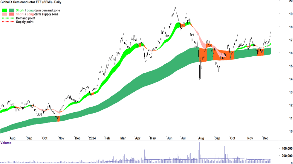 Global X Semiconductor ETF (ASX-SEMI) chart 17 December 2024