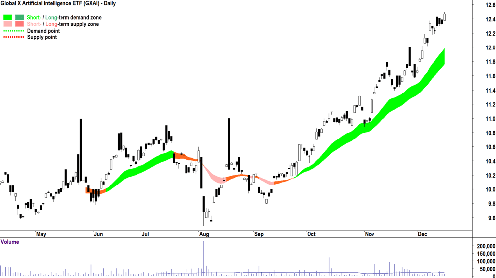 Global X Artificial Intelligence ETF (ASX-GXAI) chart 17 December 2024
