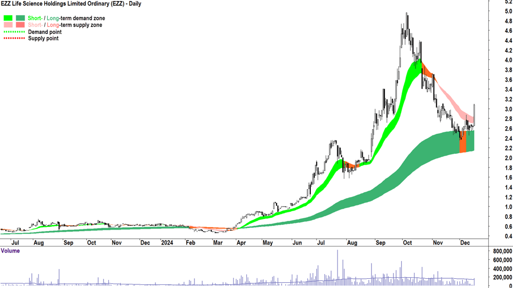 EZZ Life Science (ASX-EZZ) chart 17 December 2024