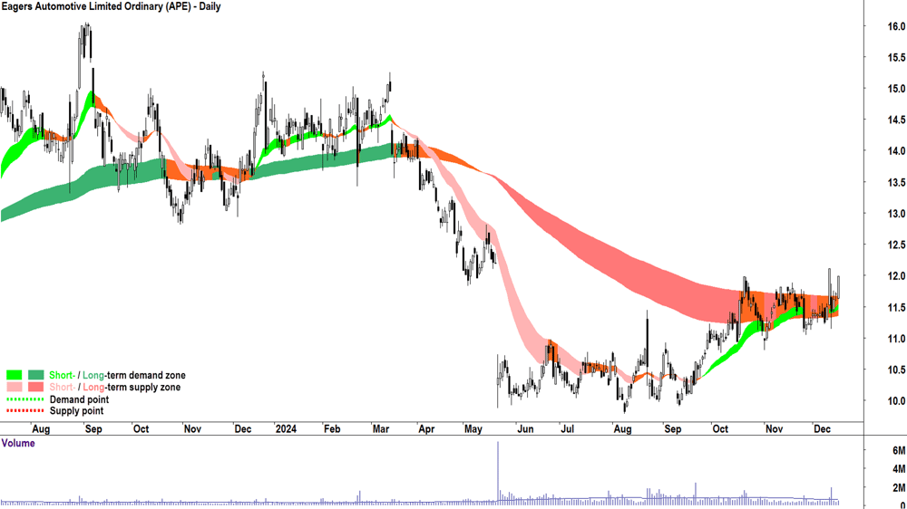 Eagers Automotive (ASX-APE) chart 17 December 2024