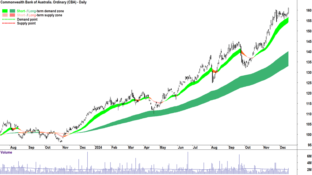 Commonwealth Bank of Australia (ASX-CBA) chart 17 December 2024