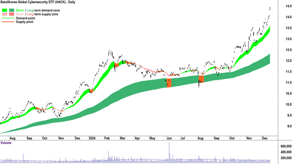 BetaShares Global Cybersecurity ETF (ASX-HACK) chart 17 December 2024