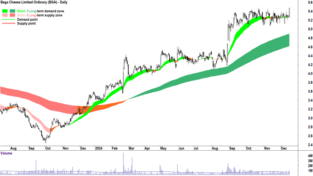 Bega Cheese (ASX-BGA) chart 17 December 2024