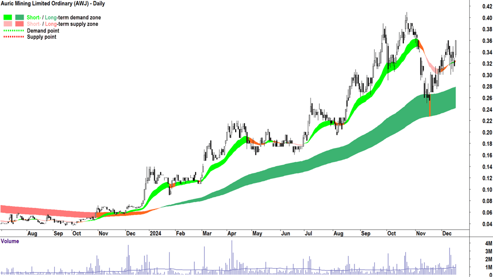 Auric Mining (ASX-AWJ) chart 17 December 2024