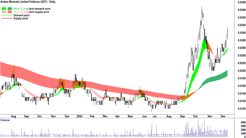 Antipa Minerals (ASX-AZY) chart 17 December 2024