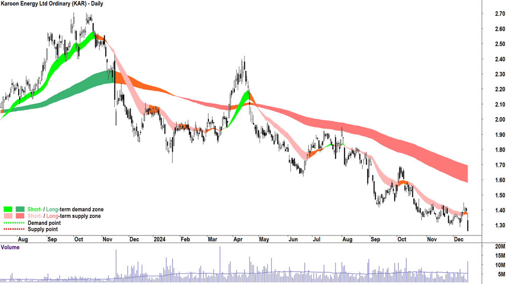 Karoon Energy (KAR) chart 17 December 2024