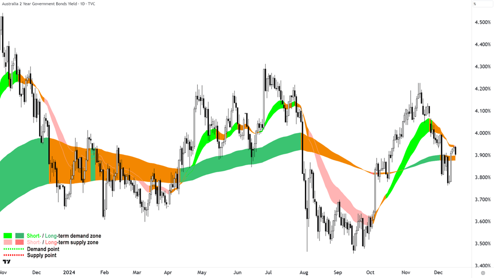 Australian 2-Year Government Bond Yield Chart 16 December 2024