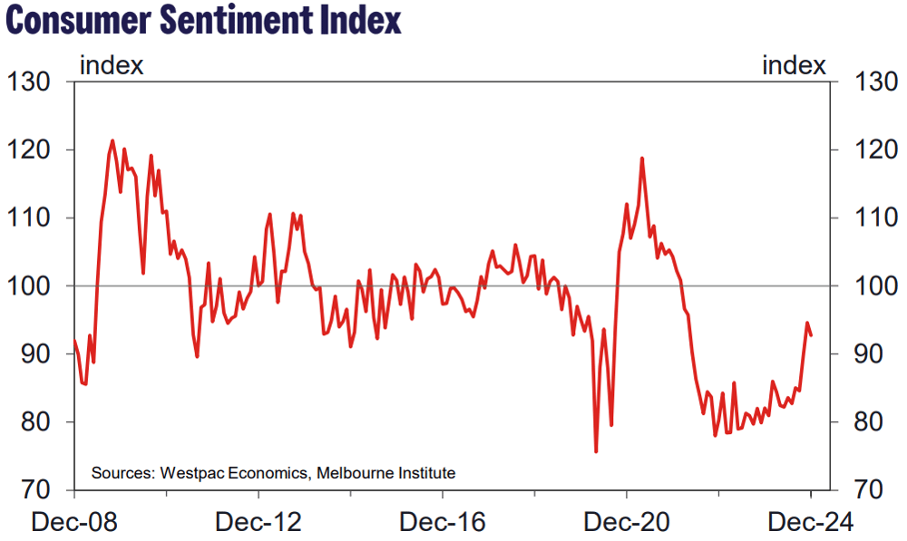 Westpac–Melbourne Institute Consumer Sentiment Index dipped 2- to 92.8 in December from 94.6 in November