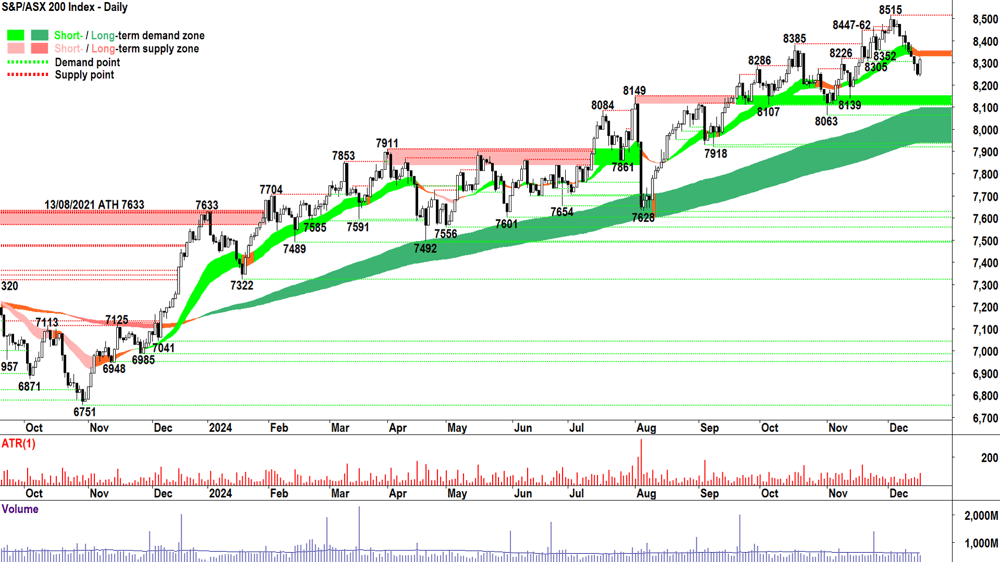 S&P-ASX 200 (XJO) chart 17 December 2024