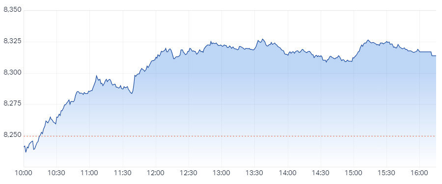 XJO Intraday Chart 17 December 2024