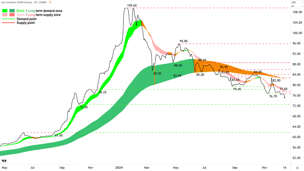 Uranium Futures (Front month, back-adjusted) COMEX Chart 16 December 2024