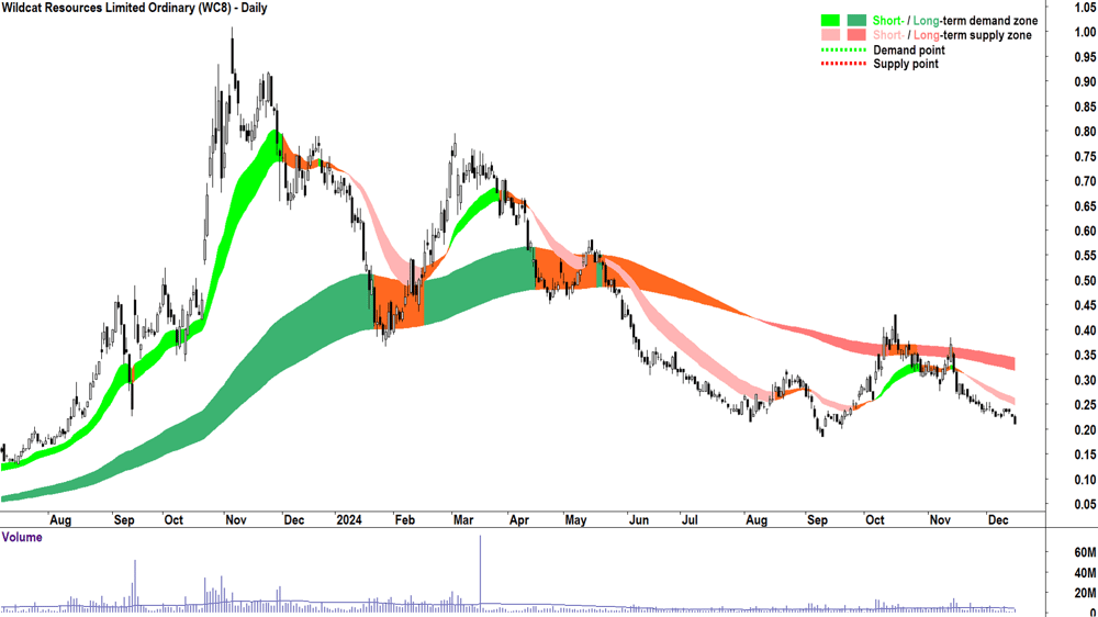 Wildcat Resources (ASX-WC8) chart 16 December 2024