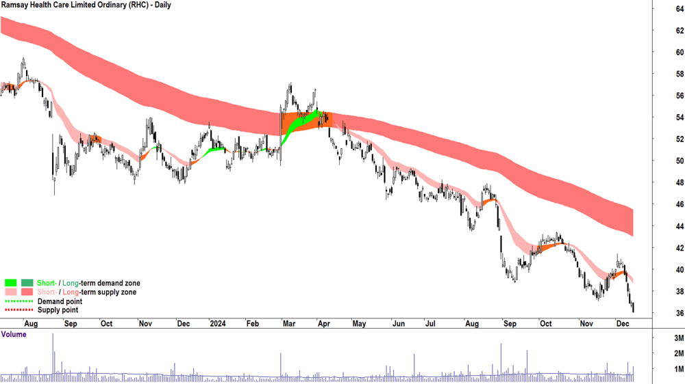 Ramsay Health Care (ASX-RHC) chart 16 December 2024