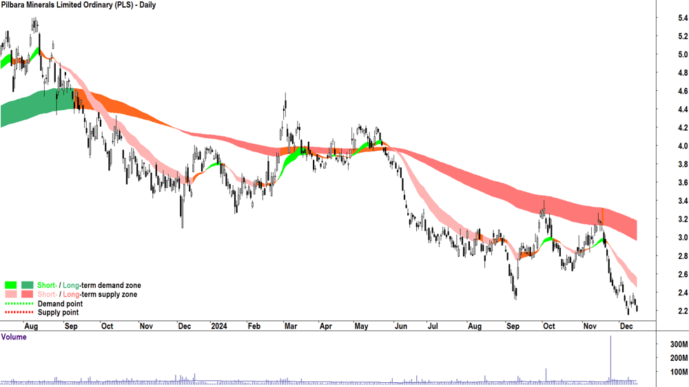 Pilbara Minerals (ASX-PLS) chart 16 December 2024