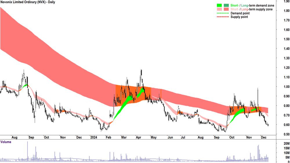 Novonix (ASX-NVX) chart 16 December 2024