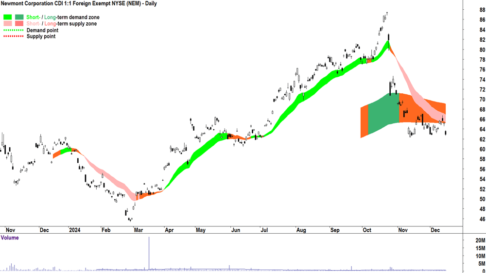 Newmont Corporation (ASX-NEM) chart 16 December 2024