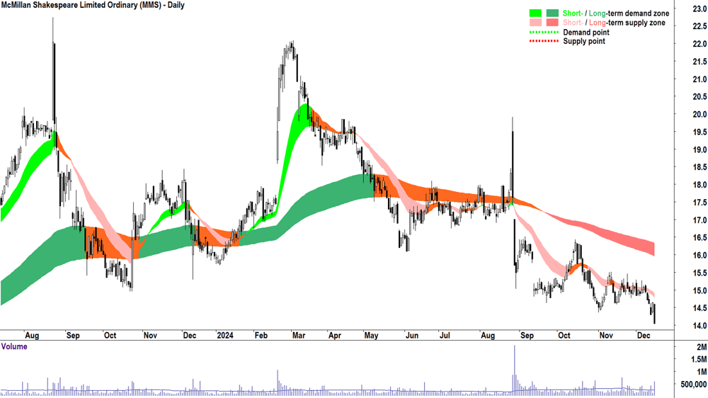 McMillan Shakespeare (ASX-MMS) chart 16 December 2024