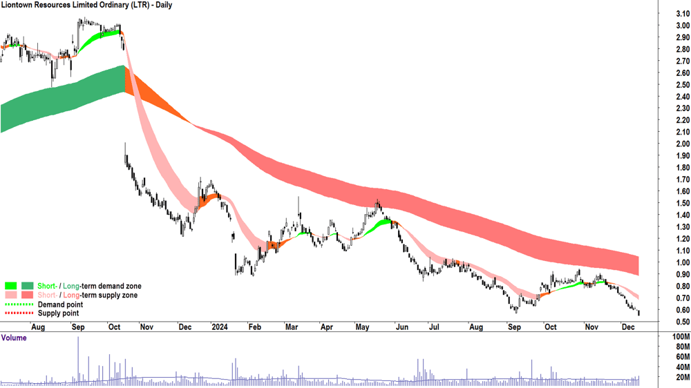 Liontown Resources (ASX-LTR) chart 16 December 2024