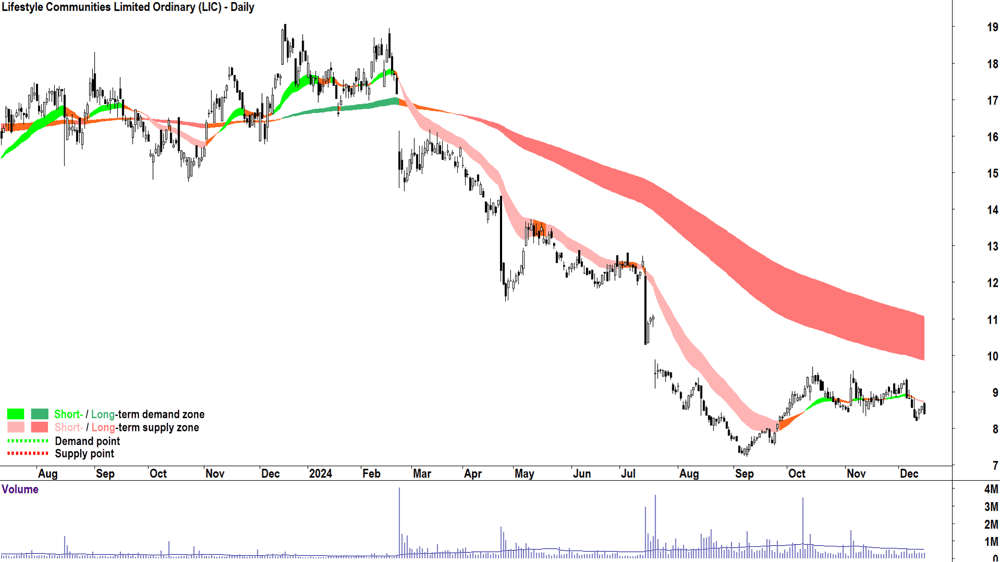 Lifestyle Communities (ASX-LIC) chart 16 December 2024