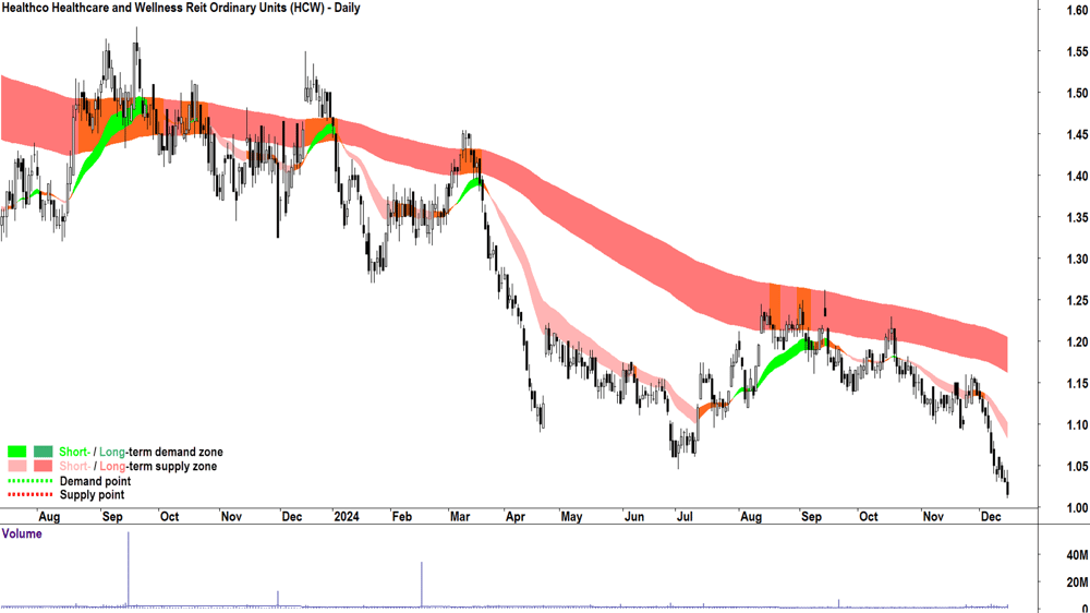 Healthco Healthcare and Wellness Reit (ASX-HCW) chart 16 December 2024