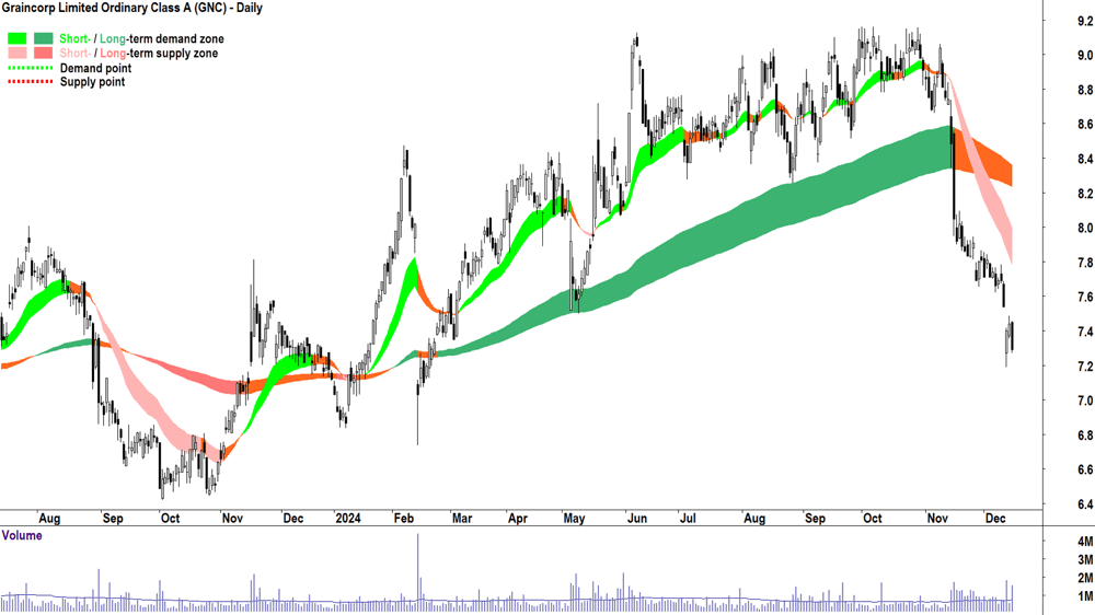 Graincorp (ASX-GNC) chart 16 December 2024