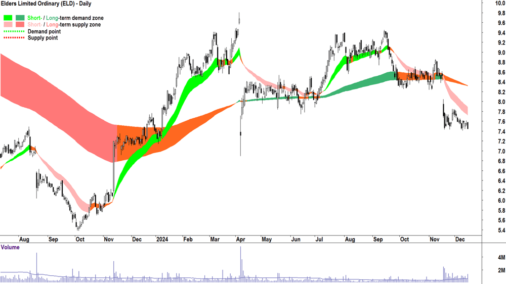 Elders (ASX-ELD) chart 16 December 2024
