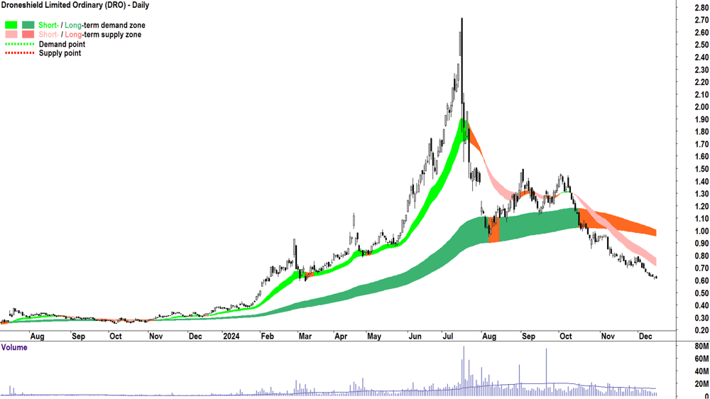 Droneshield (ASX-DRO) chart 16 December 2024