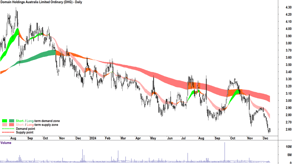 Domain Australia (ASX-DHG) chart 16 December 2024