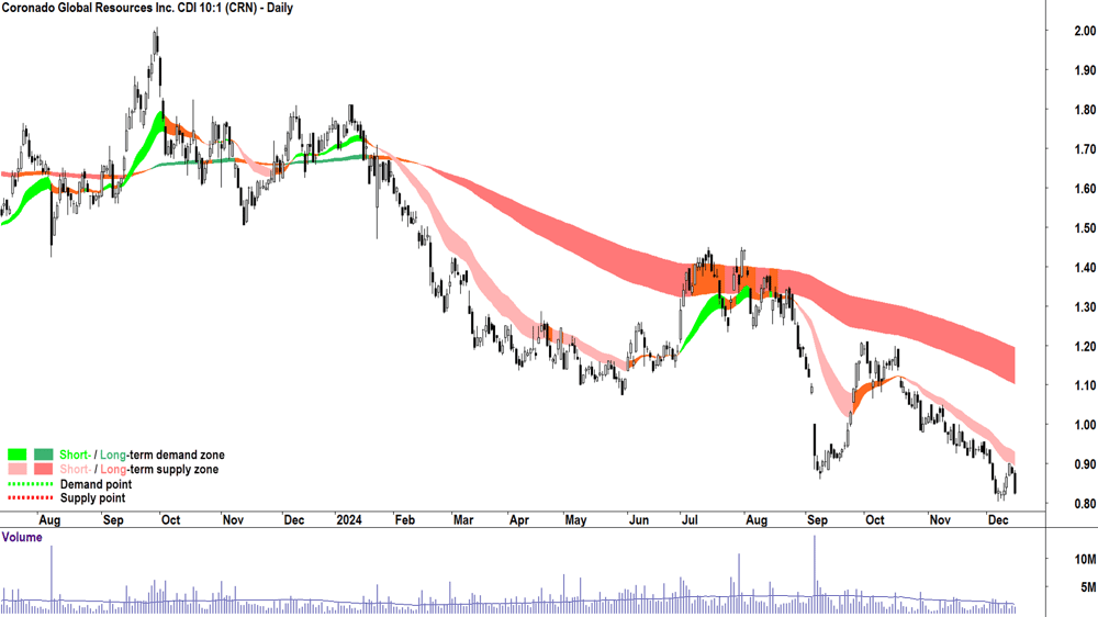 Coronado Global Resources (ASX-CRN) chart 16 December 2024