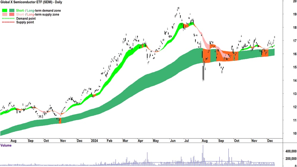 Global X Semiconductor ETF (ASX-SEMI) chart 16 December 2024