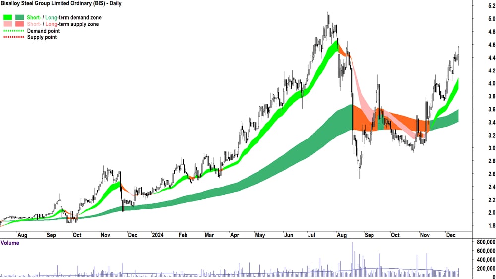 Bisalloy Steel Group (ASX-BIS) chart 16 December 2024