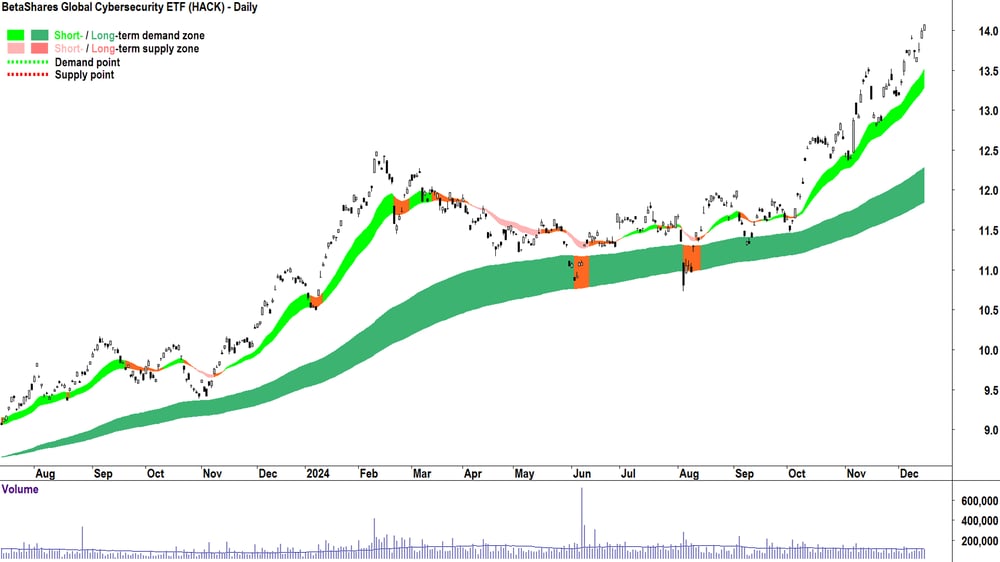 BetaShares Global Cybersecurity ETF (ASX-HACK) chart 16 December 2024