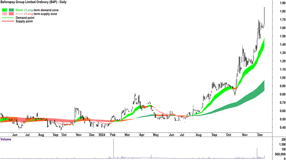 Beforepay Group (ASX-B4P) chart 16 December 2024