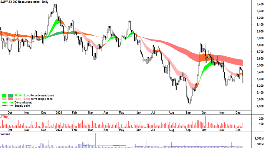 S&P-ASX 200 Resources (XJR) chart 16 December 2024