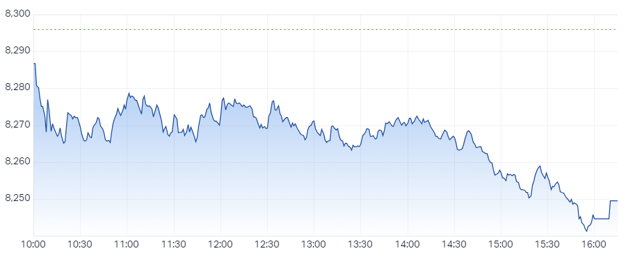 XJO Intraday Chart 16 December 2024